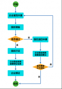 关于转发《中关村高新技术企业库管理办法（试行）》的通知